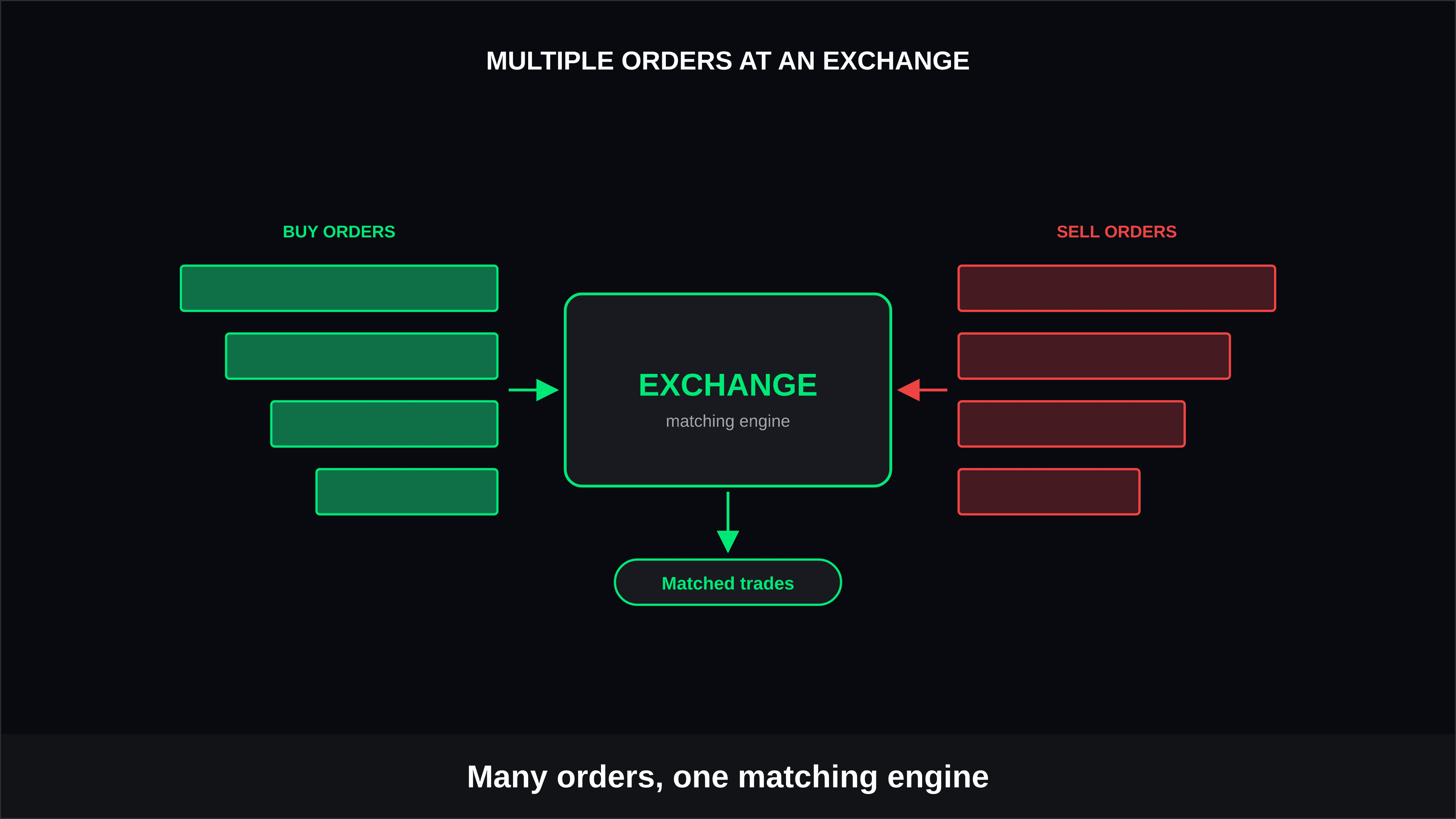 What Happens When Multiple Orders Reach an Exchange?