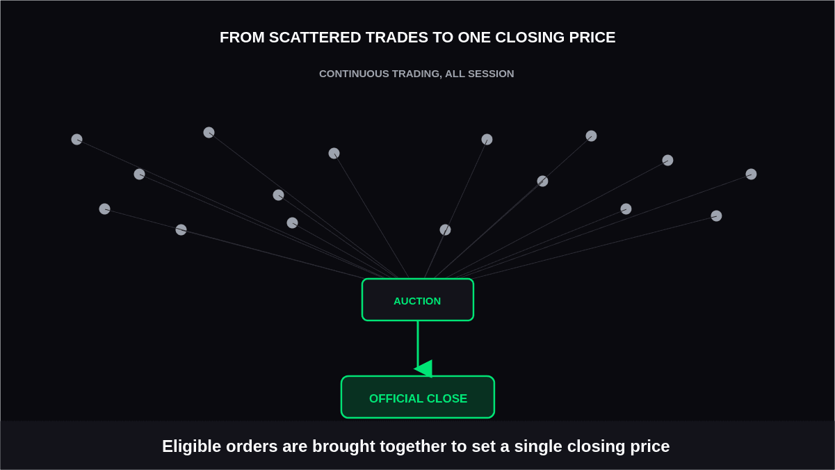 What Is a Closing Auction and How Does It Work?
