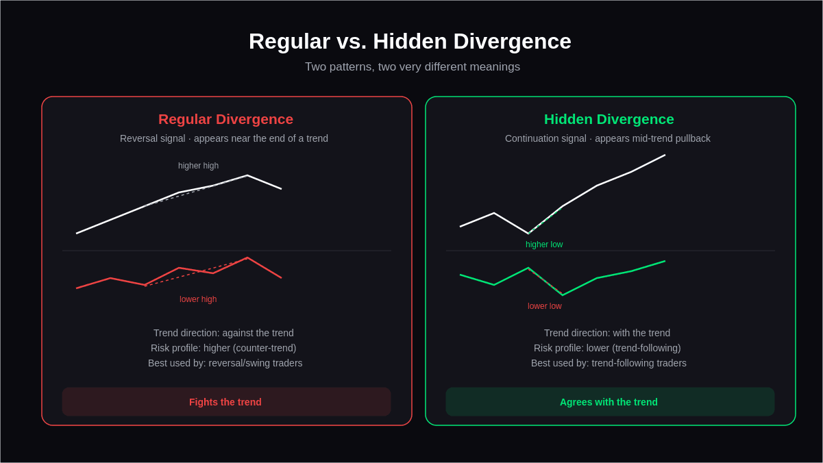 regular vs hidden divergence