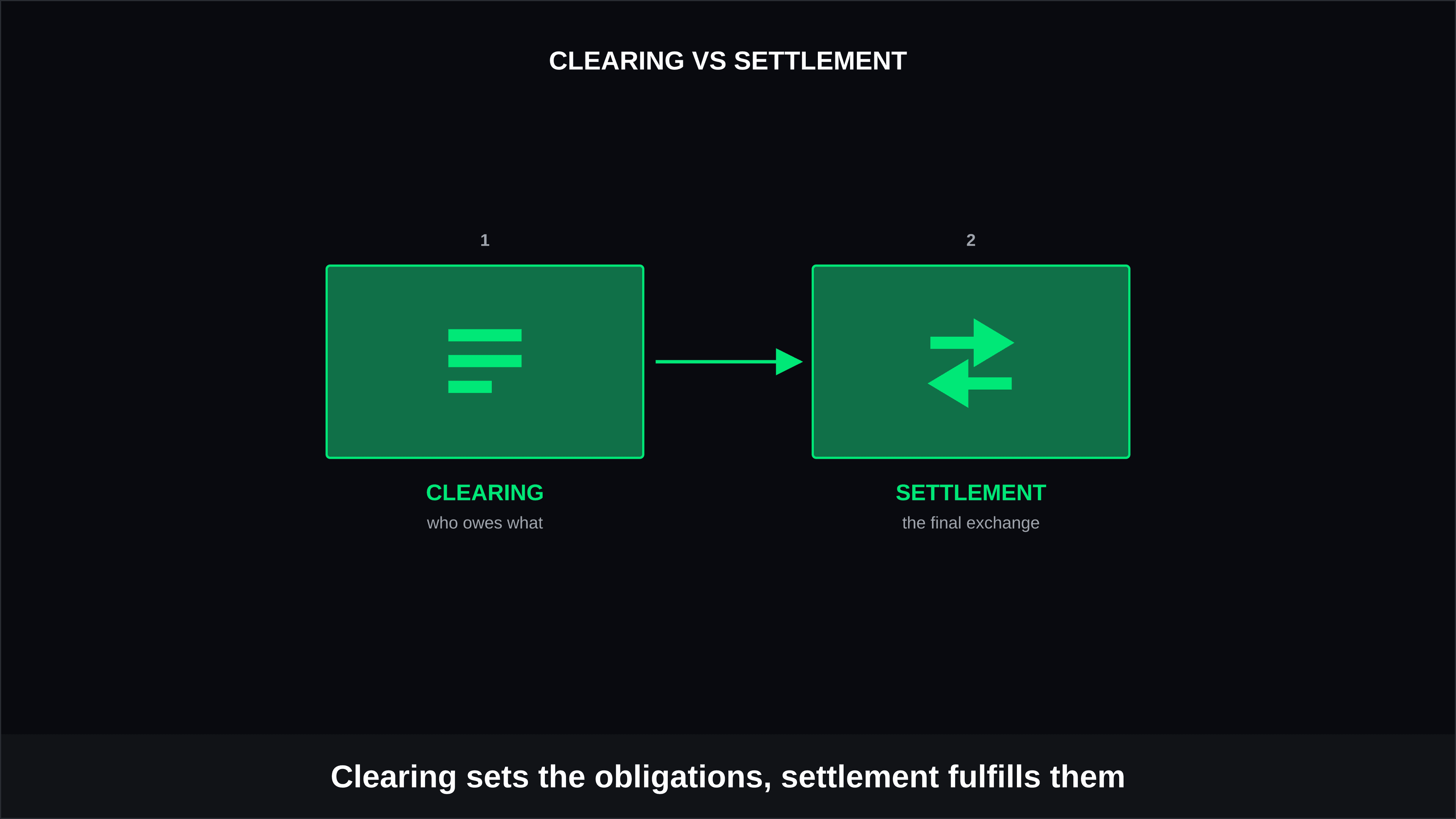 Clearing vs Settlement: What’s the Difference?